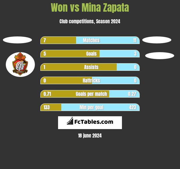 Won vs Mina Zapata h2h player stats