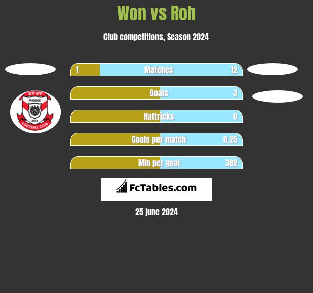 Won vs Roh h2h player stats
