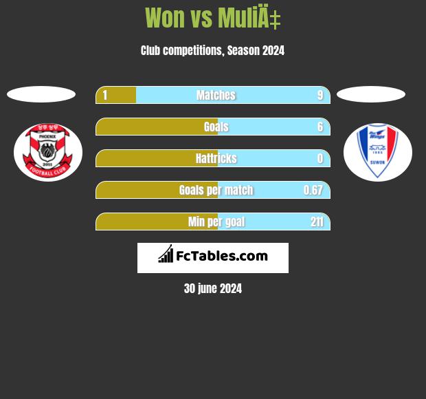 Won vs MuliÄ‡ h2h player stats