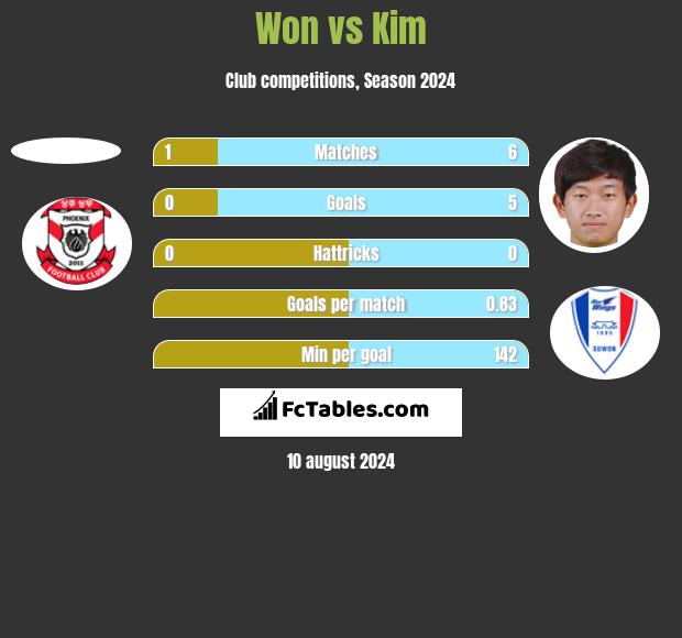 Won vs Kim h2h player stats