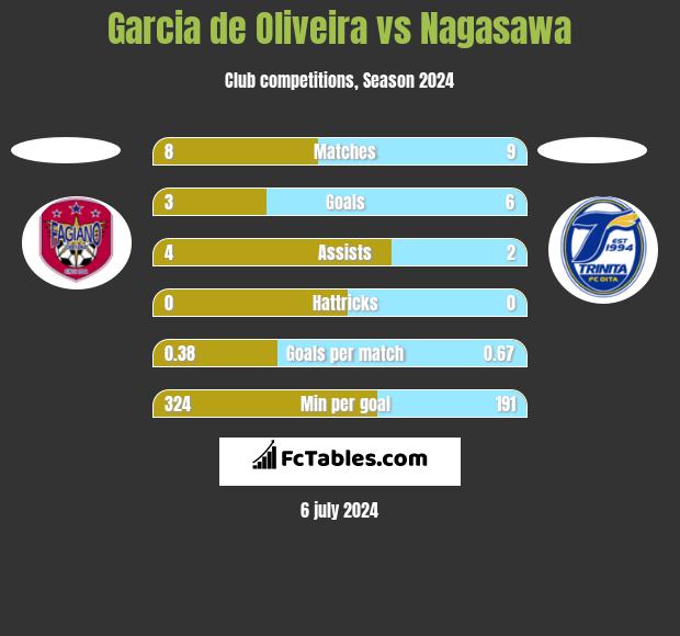 Garcia de Oliveira vs Nagasawa h2h player stats