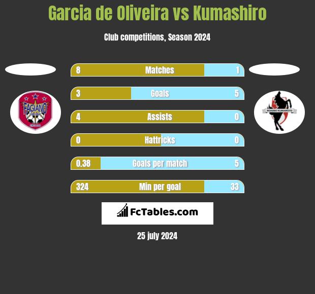 Garcia de Oliveira vs Kumashiro h2h player stats