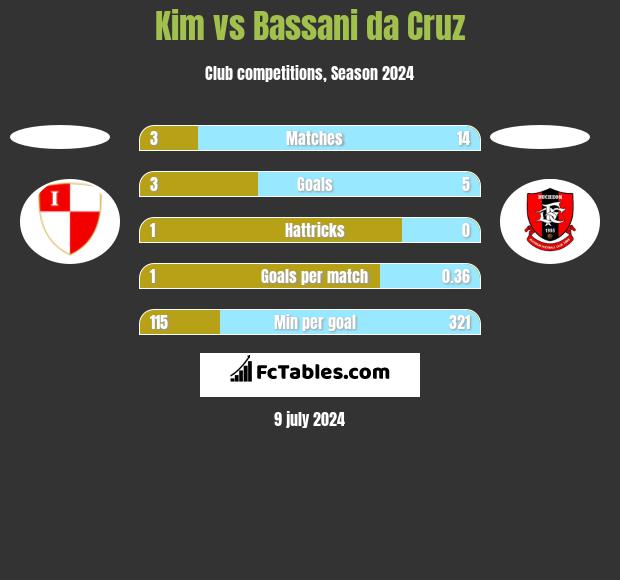 Kim vs Bassani da Cruz h2h player stats