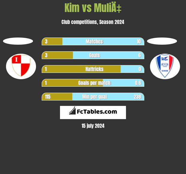 Kim vs MuliÄ‡ h2h player stats