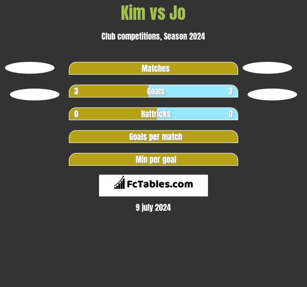 Kim vs Jo h2h player stats