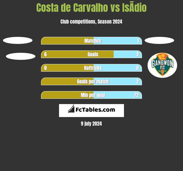 Costa de Carvalho vs IsÃ­dio h2h player stats