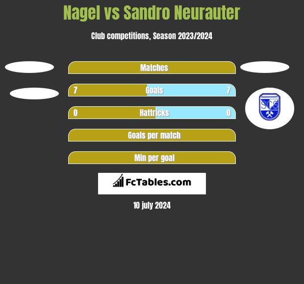 Nagel vs Sandro Neurauter h2h player stats