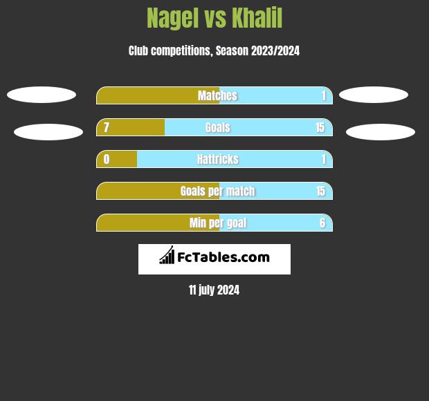 Nagel vs Khalil h2h player stats