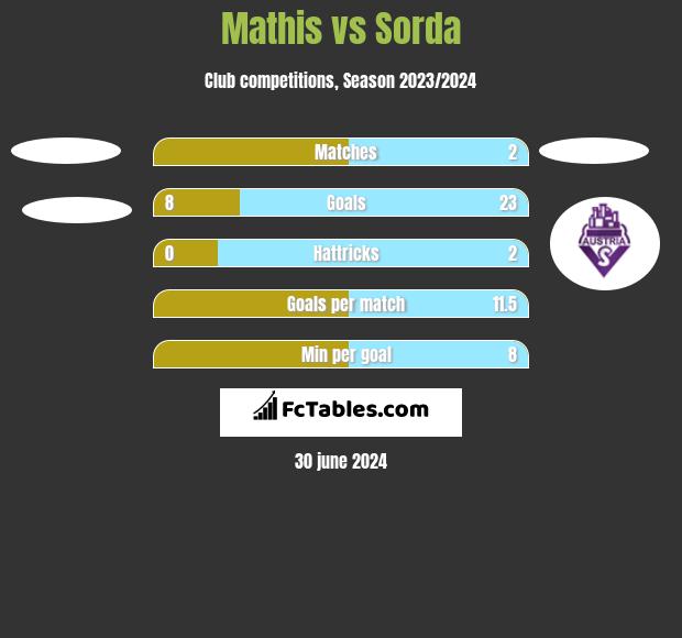 Mathis vs Sorda h2h player stats