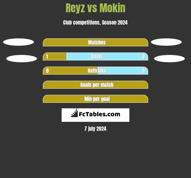 Reyz vs Mokin h2h player stats