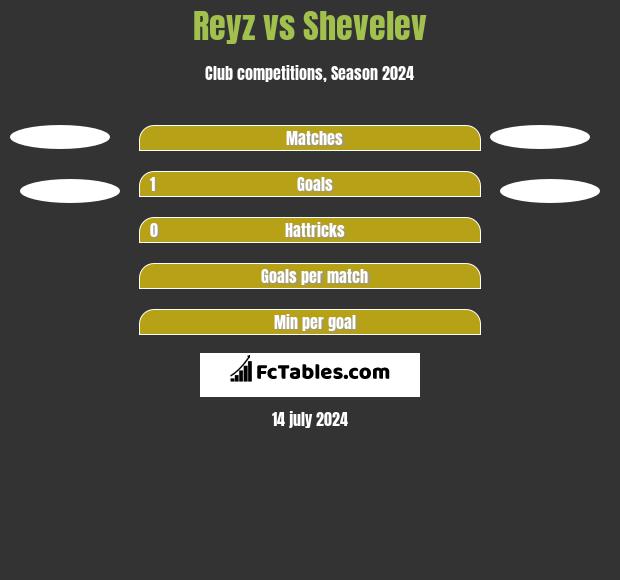Reyz vs Shevelev h2h player stats