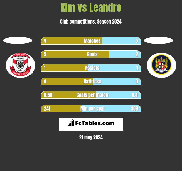 Kim vs Leandro h2h player stats