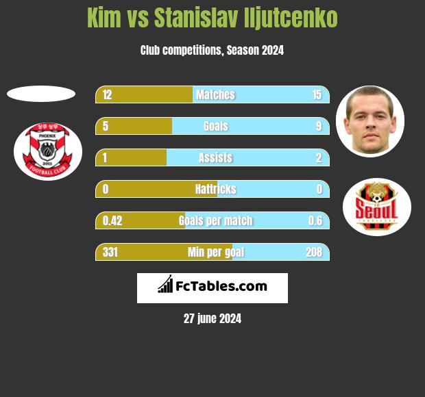 Kim vs Stanislav Iljutcenko h2h player stats