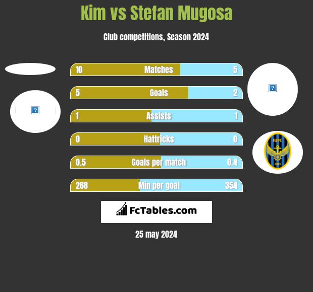 Kim vs Stefan Mugosa h2h player stats
