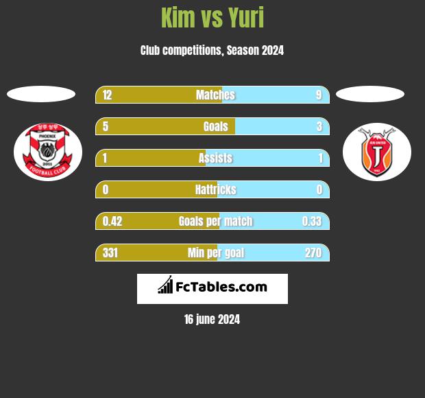Kim vs Yuri h2h player stats
