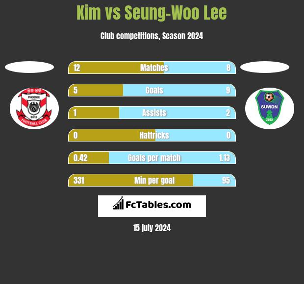 Kim vs Seung-Woo Lee h2h player stats