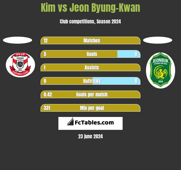 Kim vs Jeon Byung-Kwan h2h player stats
