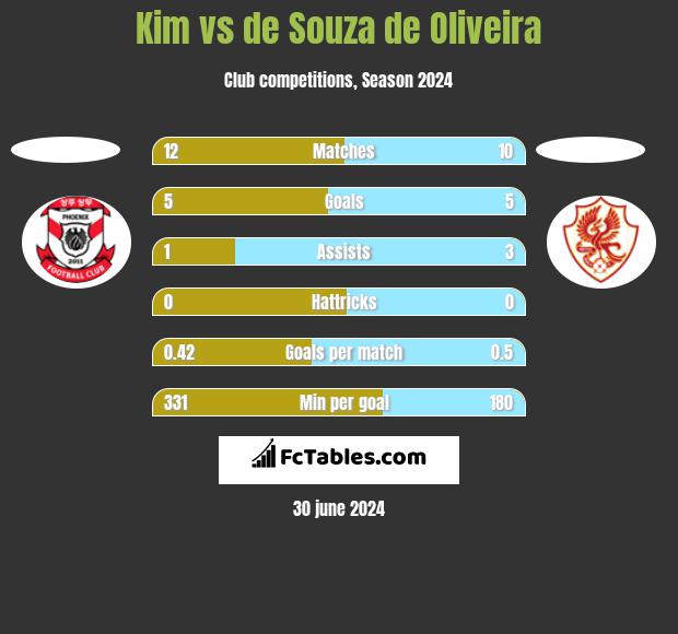 Kim vs de Souza de Oliveira h2h player stats