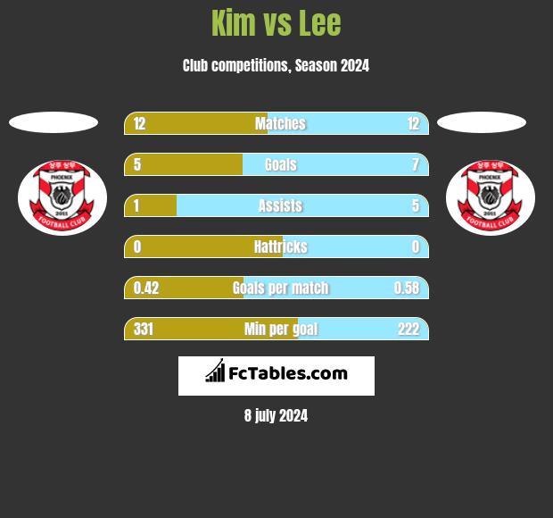 Kim vs Lee h2h player stats