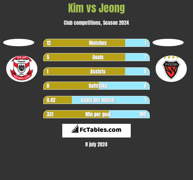 Kim vs Jeong h2h player stats