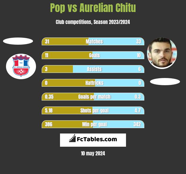 Pop vs Aurelian Chitu h2h player stats