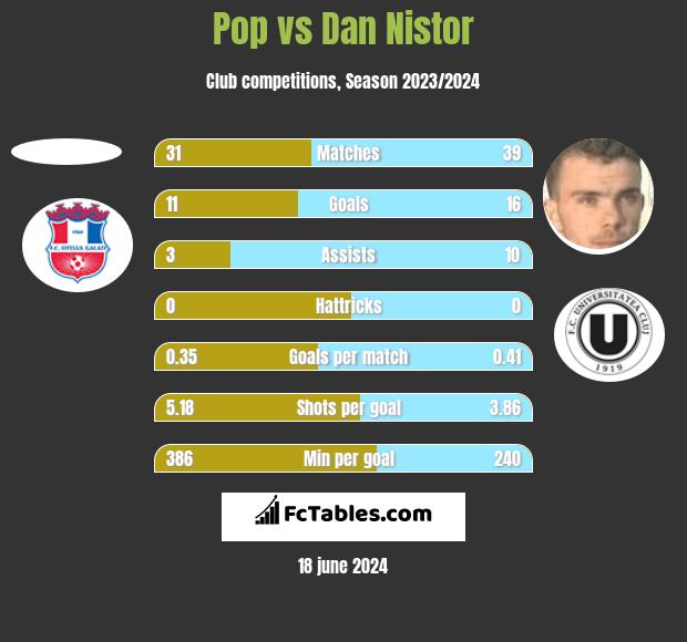 Pop vs Dan Nistor h2h player stats