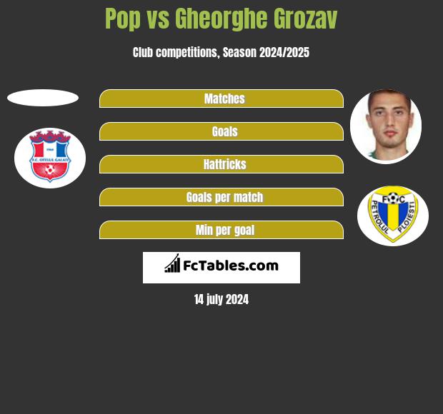 Pop vs Gheorghe Grozav h2h player stats
