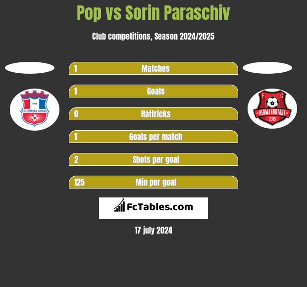 Pop vs Sorin Paraschiv h2h player stats