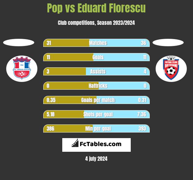 Pop vs Eduard Florescu h2h player stats
