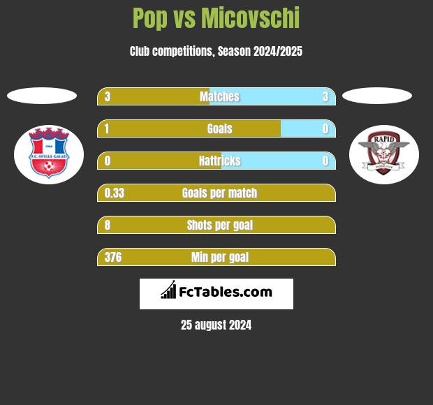 Pop vs Micovschi h2h player stats