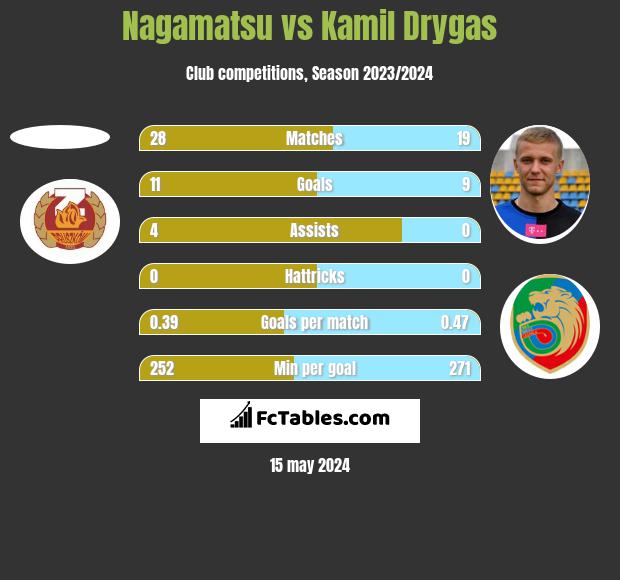 Nagamatsu vs Kamil Drygas h2h player stats