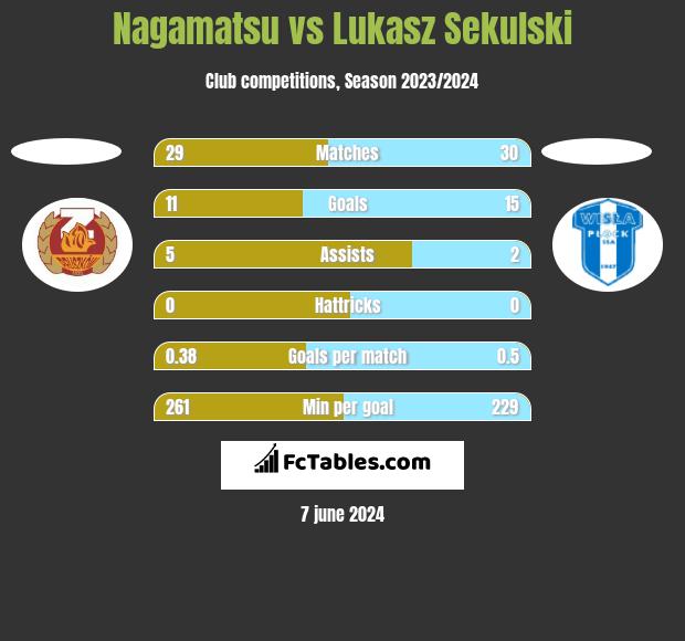 Nagamatsu vs Łukasz Sekulski h2h player stats