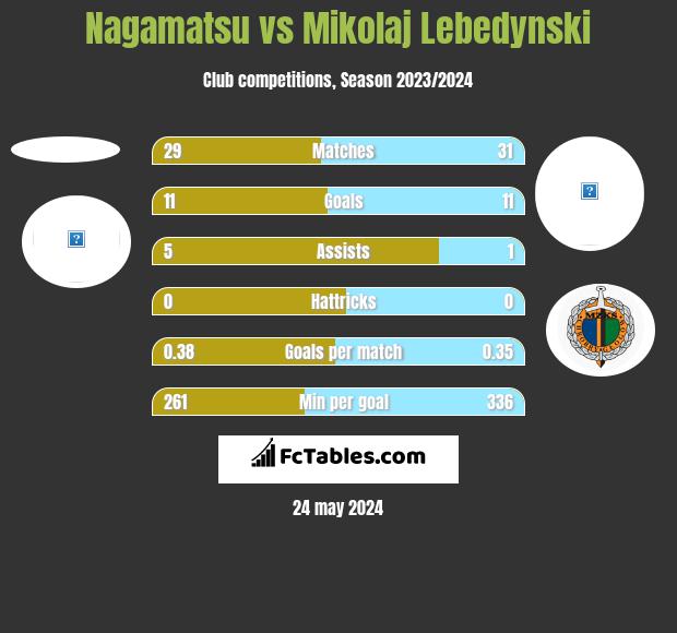 Nagamatsu vs Mikołaj Lebedyński h2h player stats