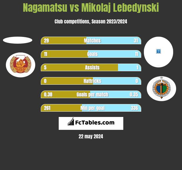 Nagamatsu vs Mikolaj Lebedynski h2h player stats