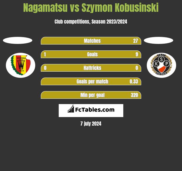 Nagamatsu vs Szymon Kobusinski h2h player stats