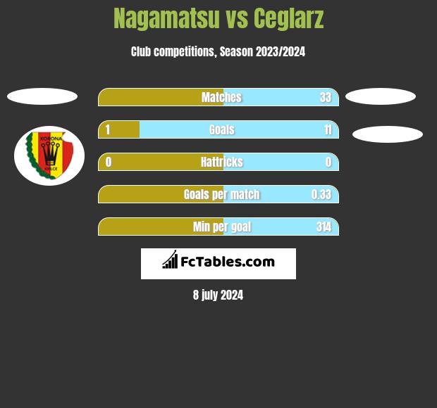 Nagamatsu vs Ceglarz h2h player stats