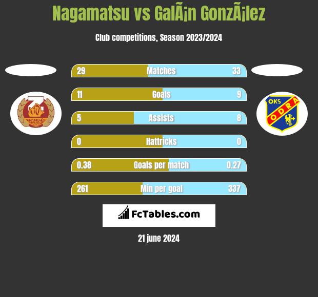 Nagamatsu vs GalÃ¡n GonzÃ¡lez h2h player stats