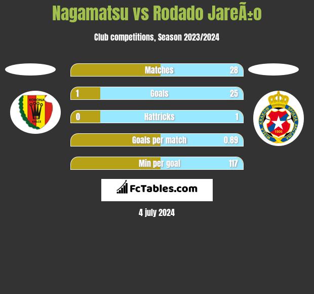 Nagamatsu vs Rodado JareÃ±o h2h player stats