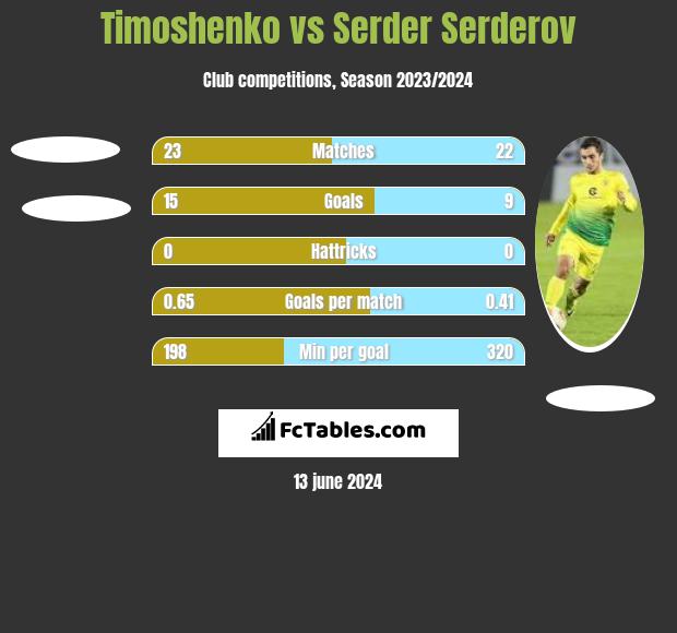 Timoshenko vs Serder Serderov h2h player stats