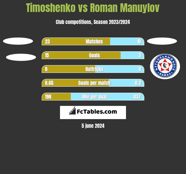Timoshenko vs Roman Manuylov h2h player stats