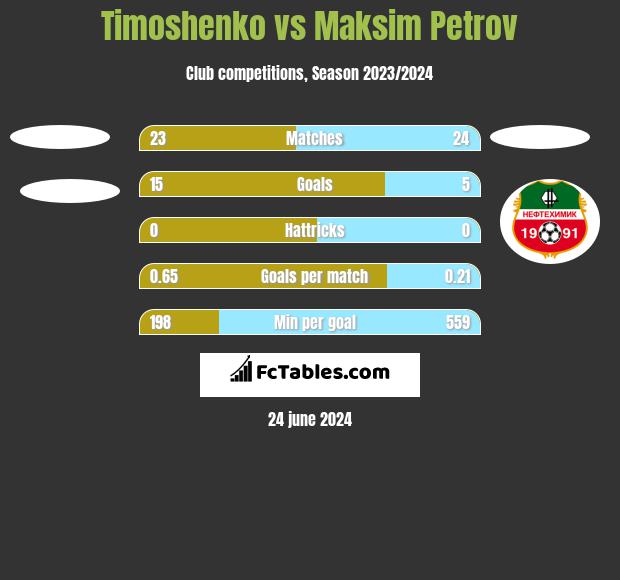 Timoshenko vs Maksim Petrov h2h player stats