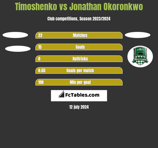 Timoshenko vs Jonathan Okoronkwo h2h player stats