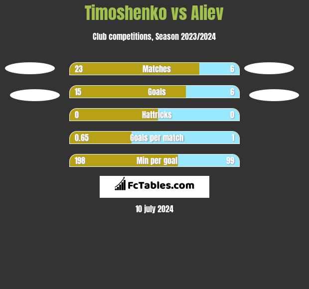 Timoshenko vs Aliev h2h player stats