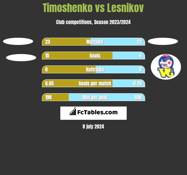 Timoshenko vs Lesnikov h2h player stats