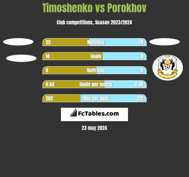 Timoshenko vs Porokhov h2h player stats