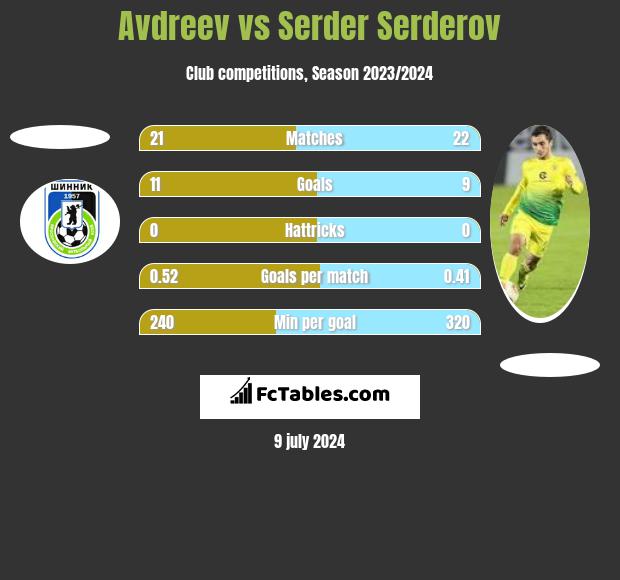 Avdreev vs Serder Serderov h2h player stats