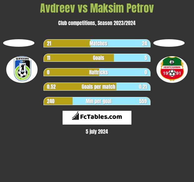 Avdreev vs Maksim Petrov h2h player stats