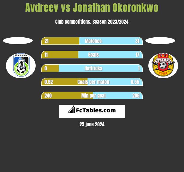 Avdreev vs Jonathan Okoronkwo h2h player stats