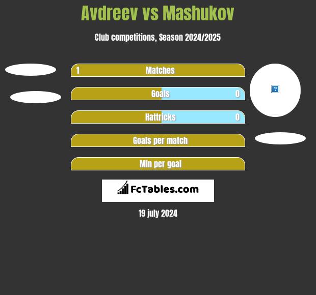 Avdreev vs Mashukov h2h player stats