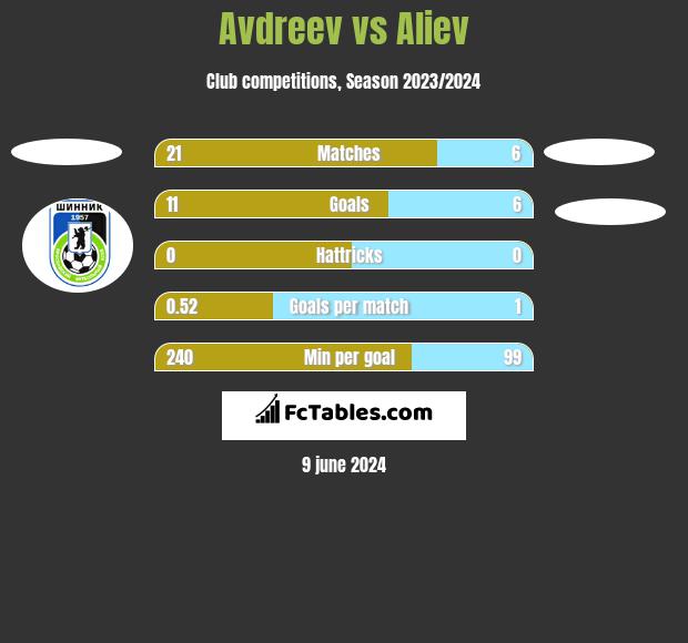 Avdreev vs Aliev h2h player stats